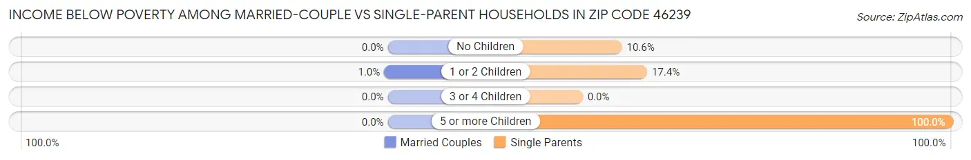 Income Below Poverty Among Married-Couple vs Single-Parent Households in Zip Code 46239