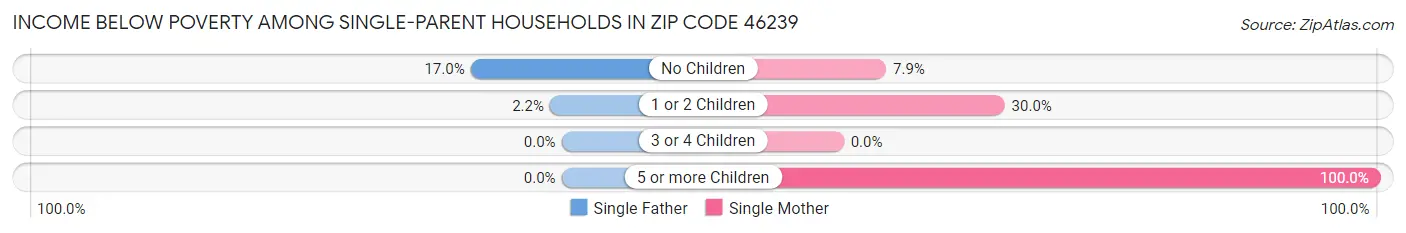 Income Below Poverty Among Single-Parent Households in Zip Code 46239
