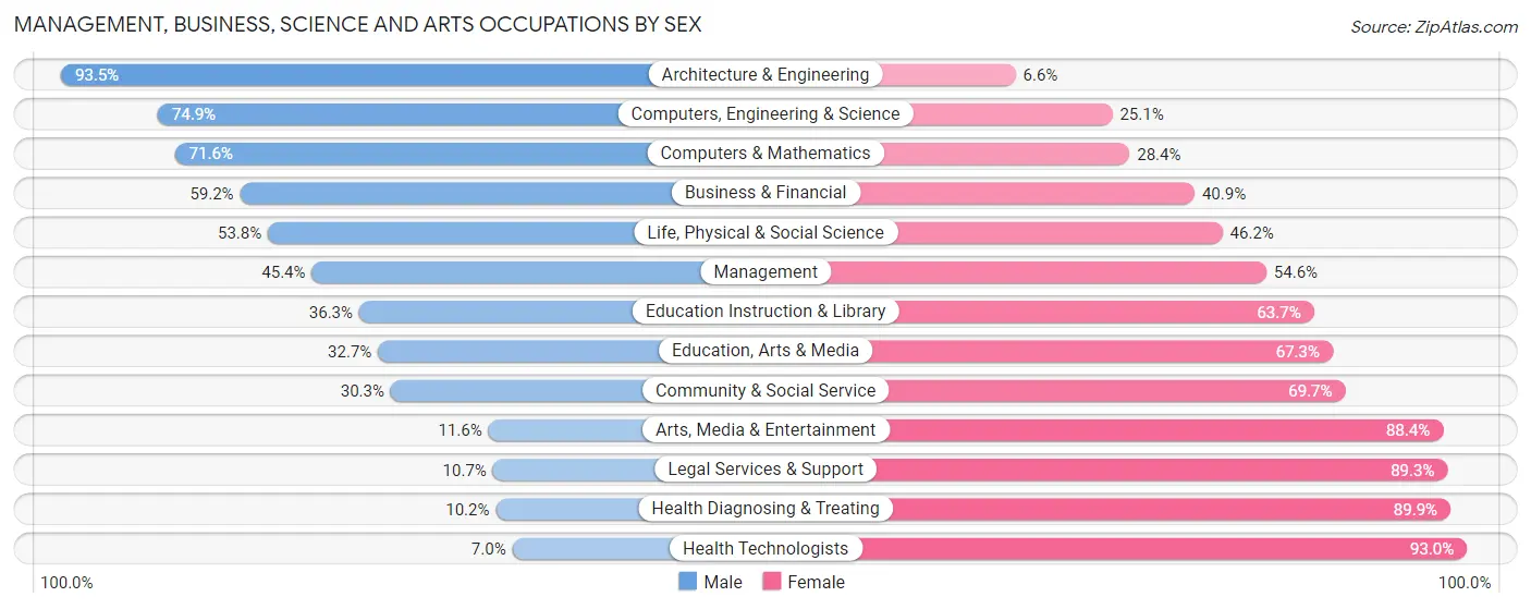 Management, Business, Science and Arts Occupations by Sex in Zip Code 46239