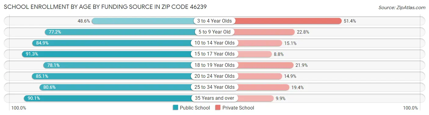 School Enrollment by Age by Funding Source in Zip Code 46239