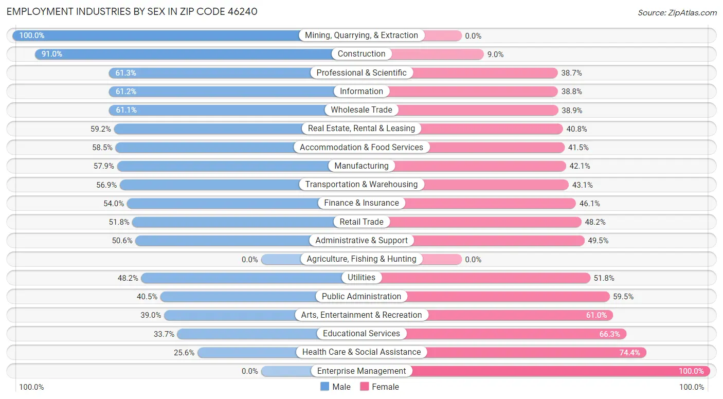 Employment Industries by Sex in Zip Code 46240