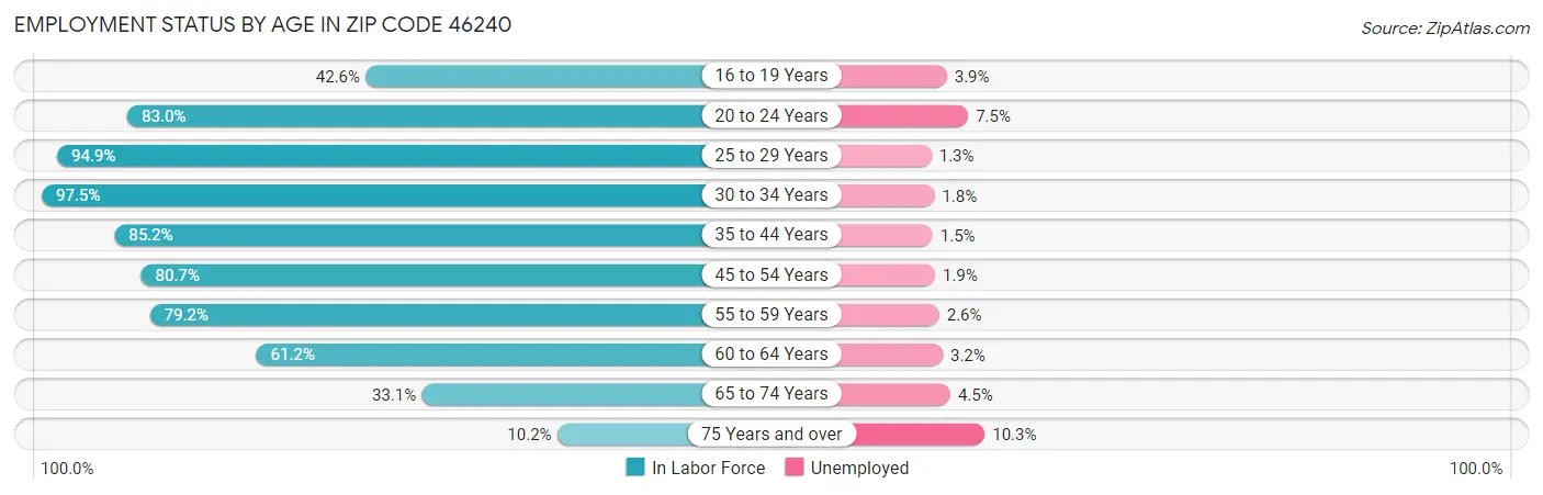 Employment Status by Age in Zip Code 46240