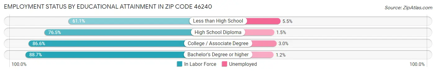 Employment Status by Educational Attainment in Zip Code 46240