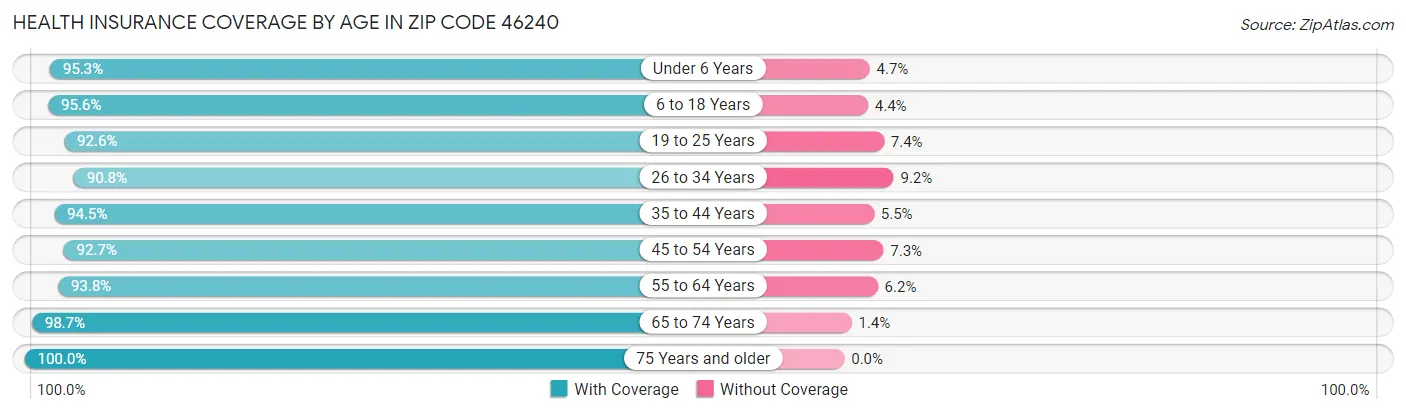 Health Insurance Coverage by Age in Zip Code 46240
