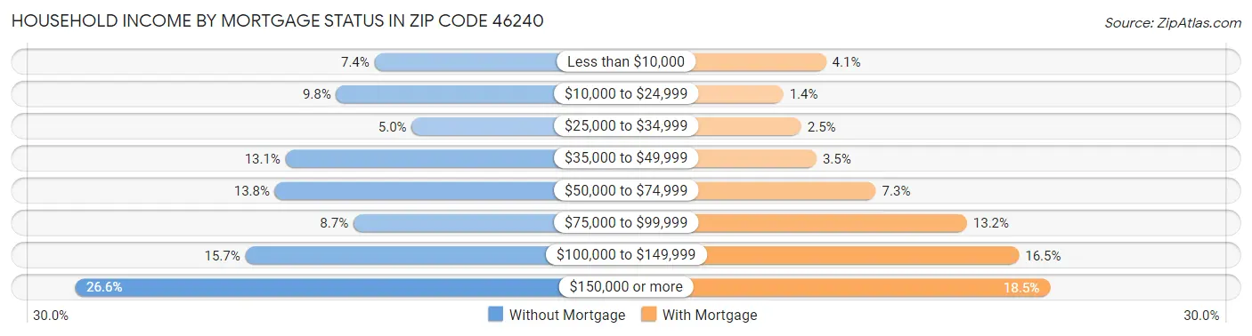 Household Income by Mortgage Status in Zip Code 46240