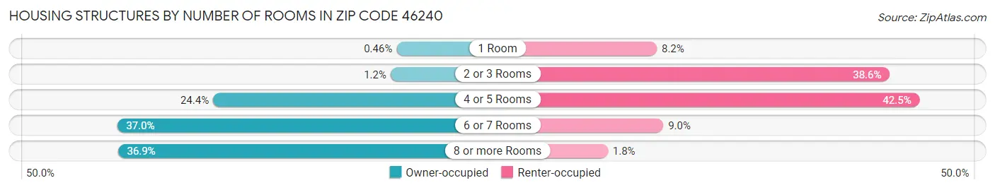 Housing Structures by Number of Rooms in Zip Code 46240