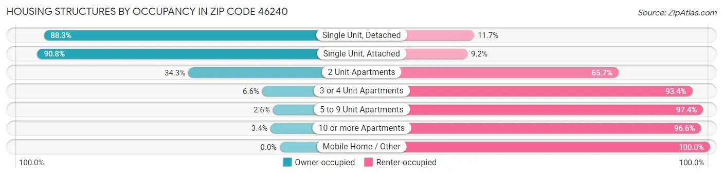 Housing Structures by Occupancy in Zip Code 46240