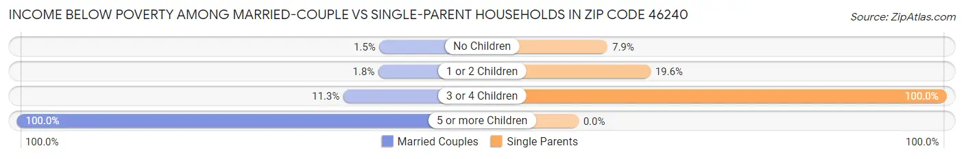Income Below Poverty Among Married-Couple vs Single-Parent Households in Zip Code 46240