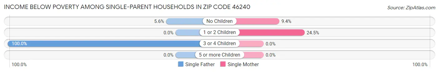 Income Below Poverty Among Single-Parent Households in Zip Code 46240