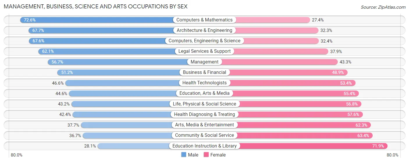 Management, Business, Science and Arts Occupations by Sex in Zip Code 46240