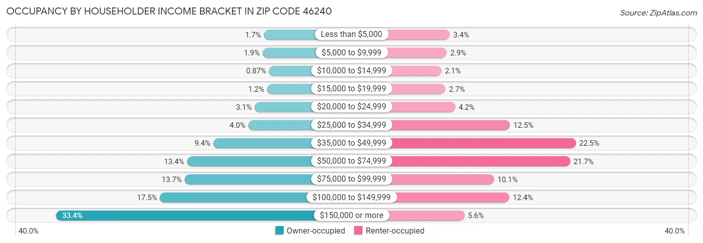 Occupancy by Householder Income Bracket in Zip Code 46240