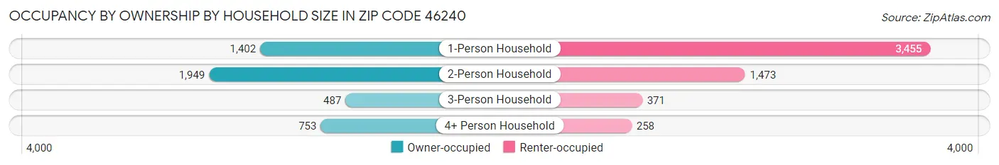 Occupancy by Ownership by Household Size in Zip Code 46240