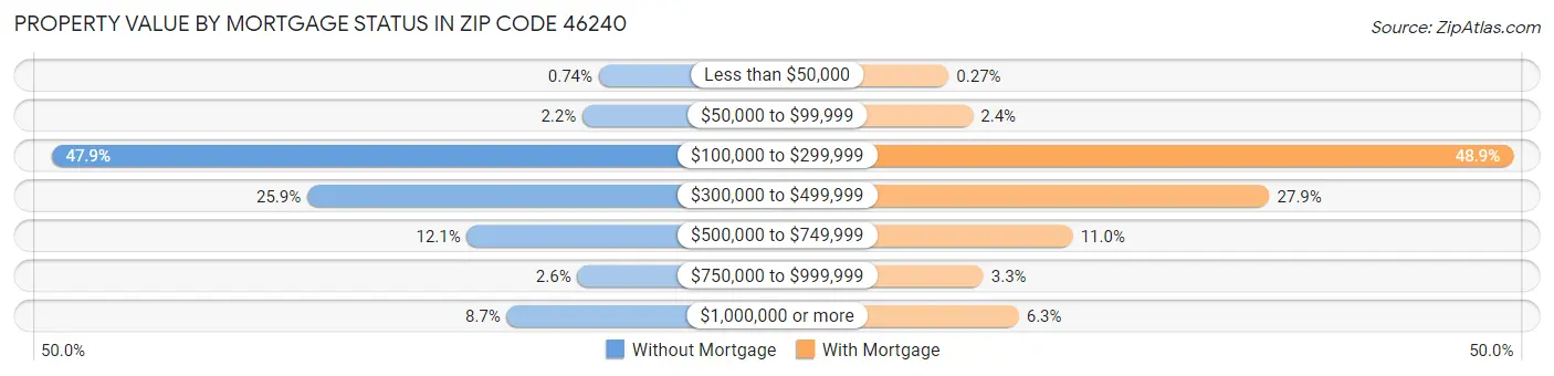 Property Value by Mortgage Status in Zip Code 46240
