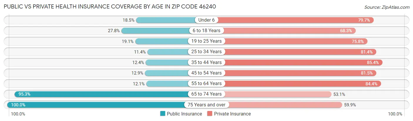 Public vs Private Health Insurance Coverage by Age in Zip Code 46240