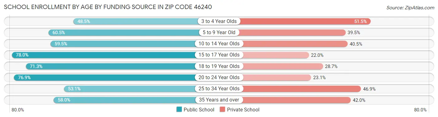 School Enrollment by Age by Funding Source in Zip Code 46240