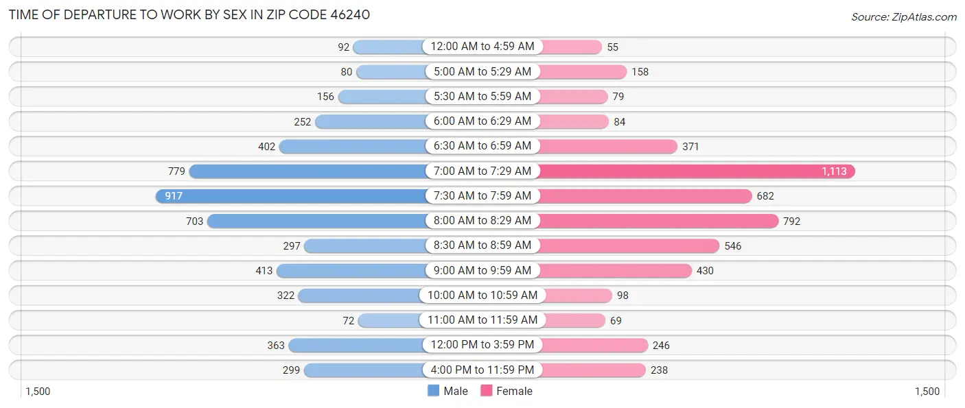Time of Departure to Work by Sex in Zip Code 46240
