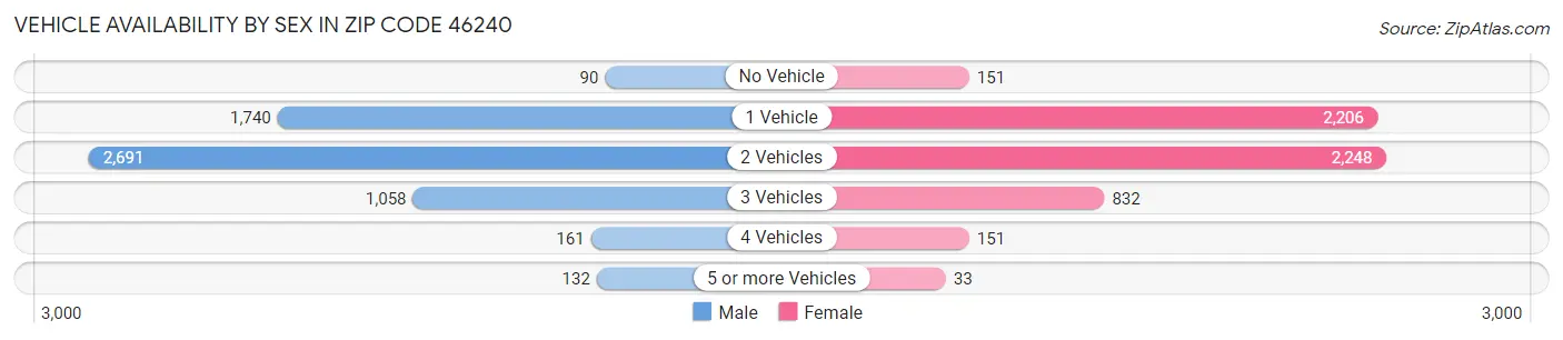 Vehicle Availability by Sex in Zip Code 46240