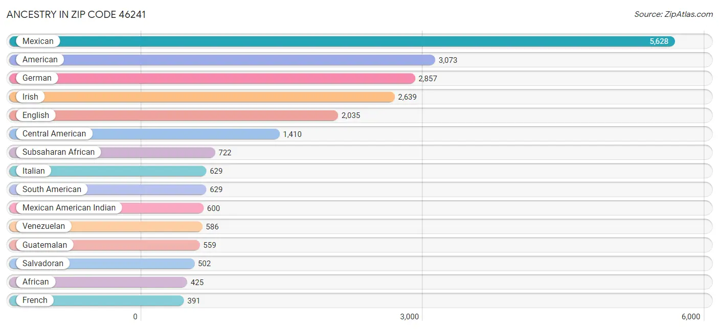 Ancestry in Zip Code 46241