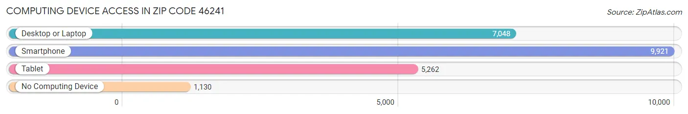 Computing Device Access in Zip Code 46241