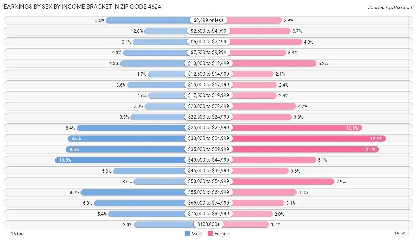 Earnings by Sex by Income Bracket in Zip Code 46241