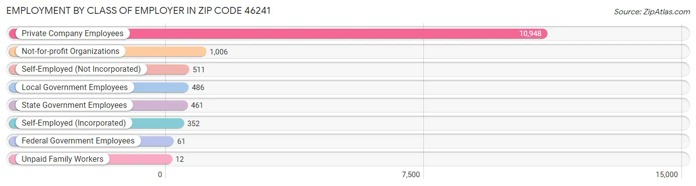 Employment by Class of Employer in Zip Code 46241