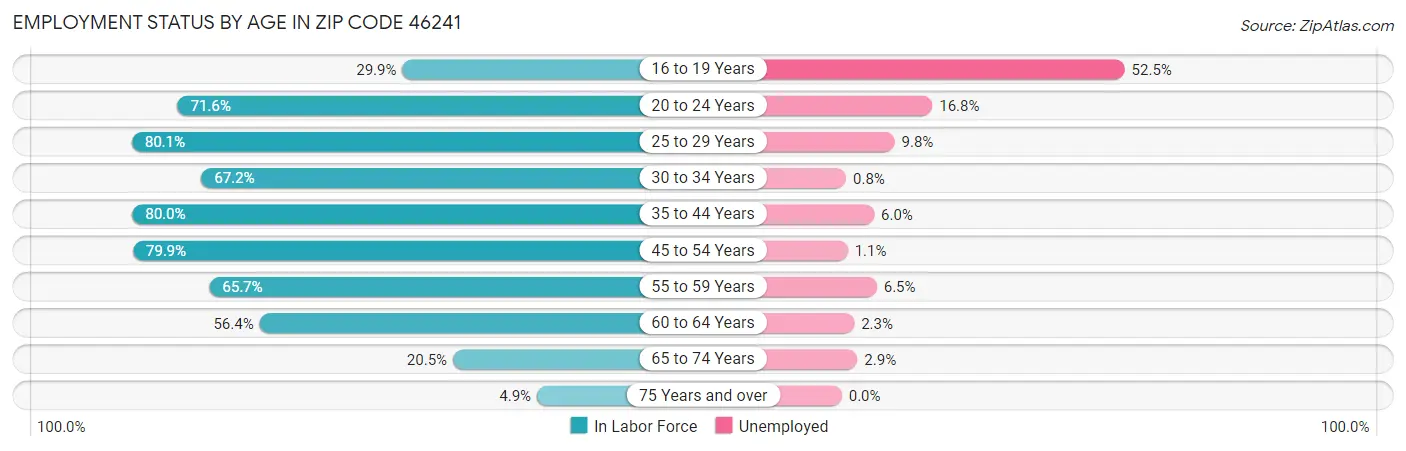 Employment Status by Age in Zip Code 46241