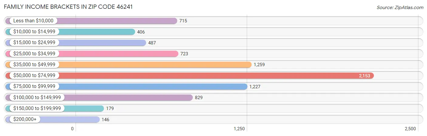 Family Income Brackets in Zip Code 46241