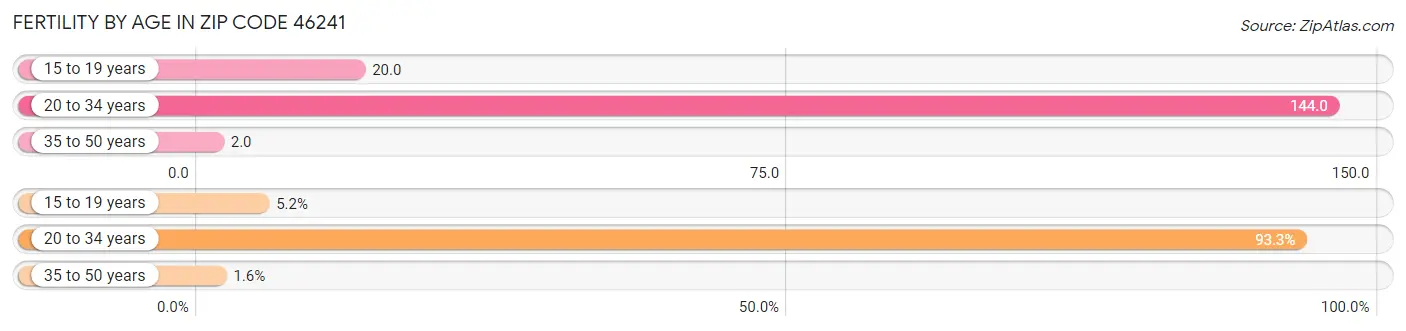 Female Fertility by Age in Zip Code 46241