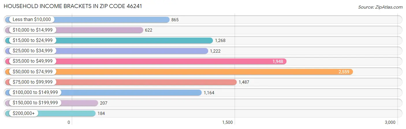 Household Income Brackets in Zip Code 46241