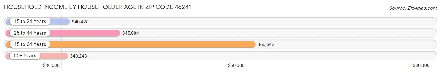 Household Income by Householder Age in Zip Code 46241