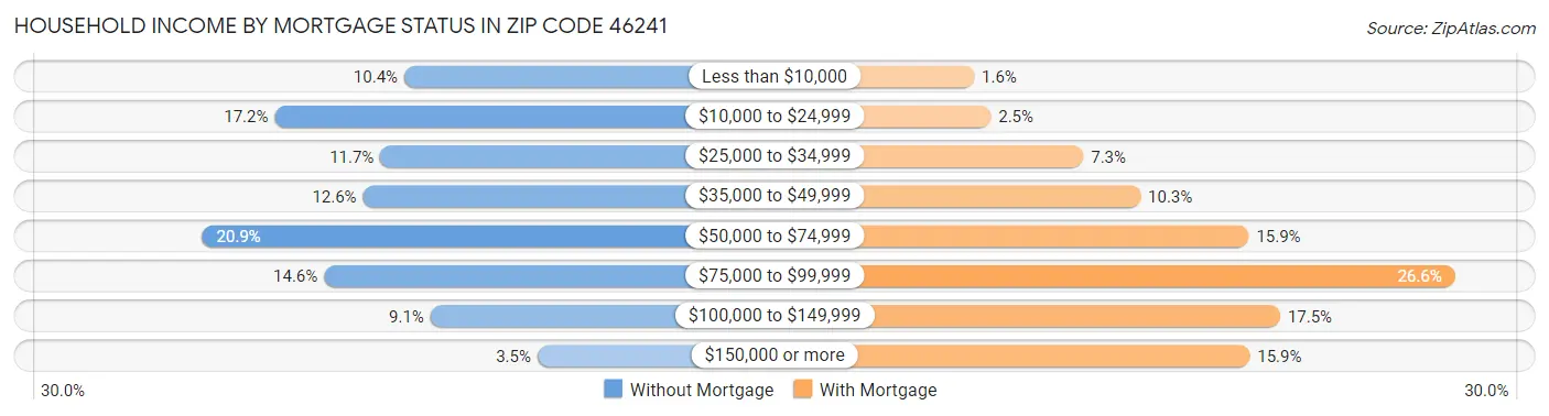 Household Income by Mortgage Status in Zip Code 46241
