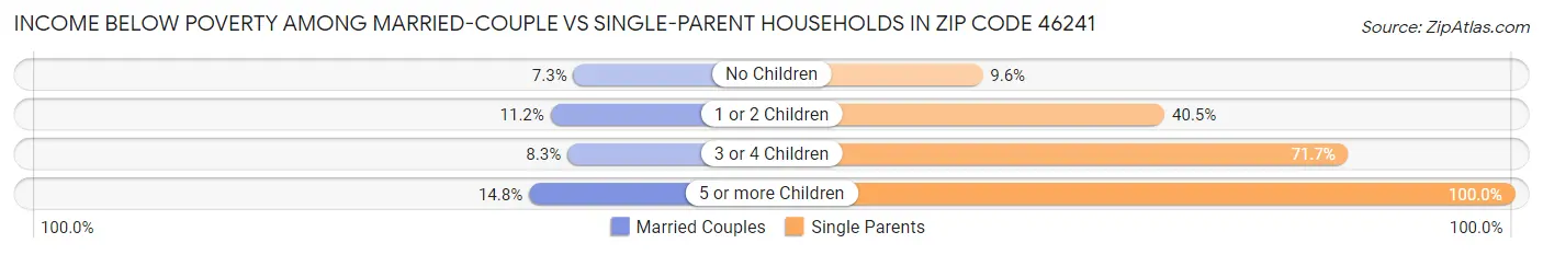 Income Below Poverty Among Married-Couple vs Single-Parent Households in Zip Code 46241