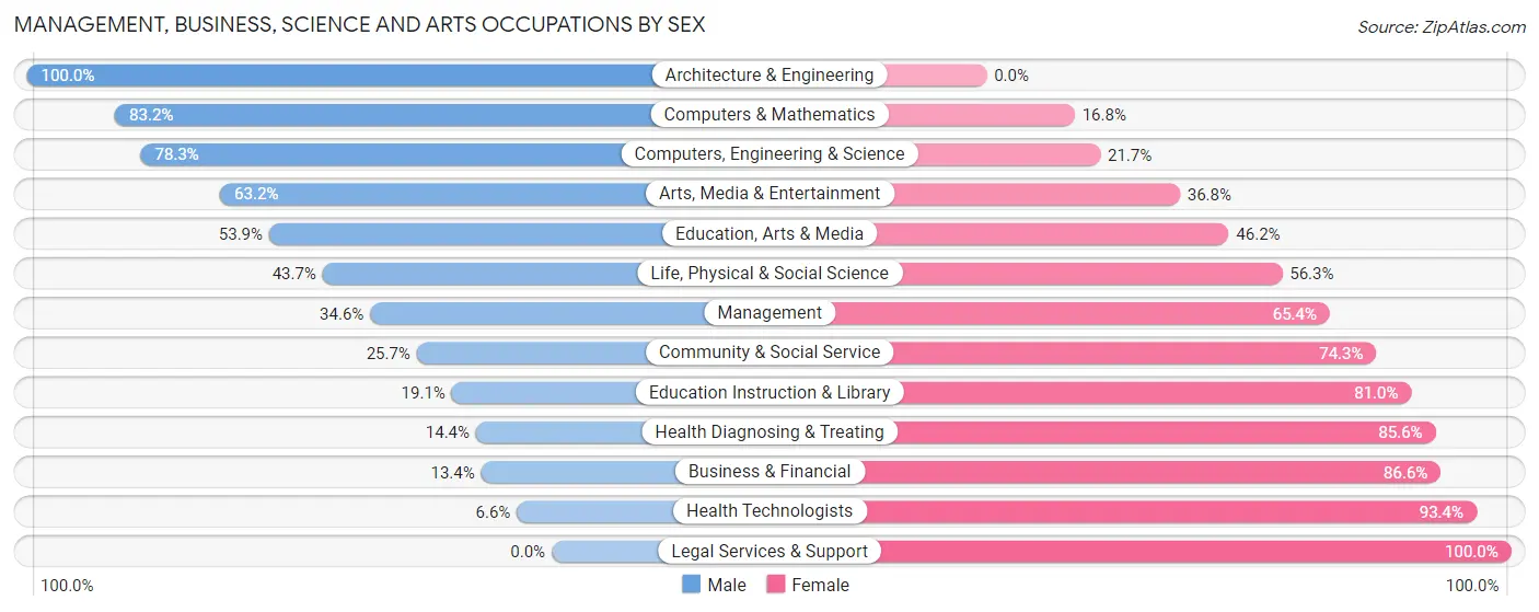 Management, Business, Science and Arts Occupations by Sex in Zip Code 46241