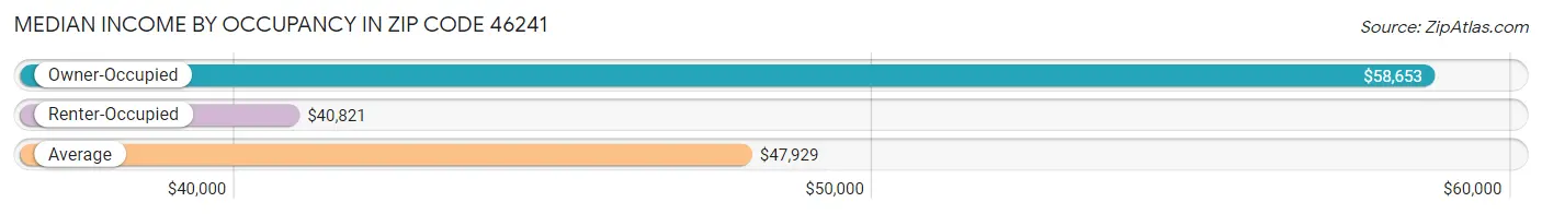 Median Income by Occupancy in Zip Code 46241