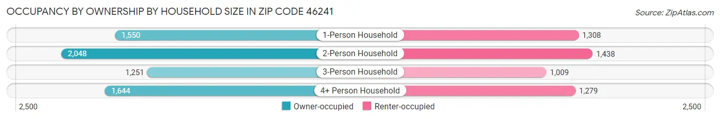 Occupancy by Ownership by Household Size in Zip Code 46241