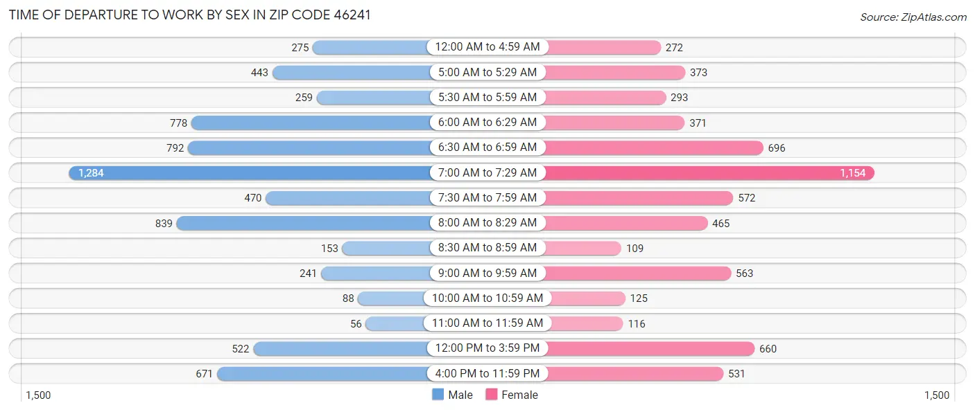 Time of Departure to Work by Sex in Zip Code 46241