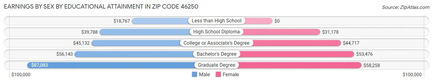 Earnings by Sex by Educational Attainment in Zip Code 46250