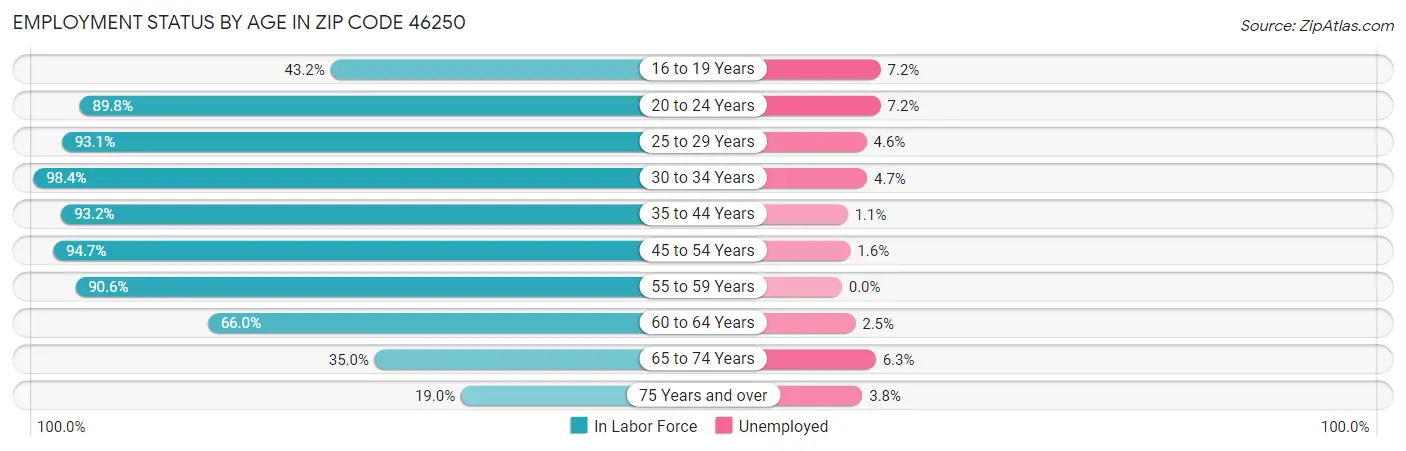 Employment Status by Age in Zip Code 46250