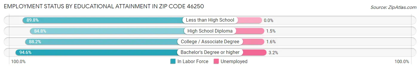Employment Status by Educational Attainment in Zip Code 46250