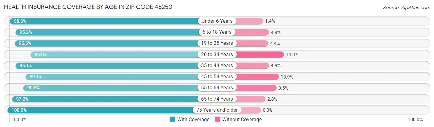 Health Insurance Coverage by Age in Zip Code 46250