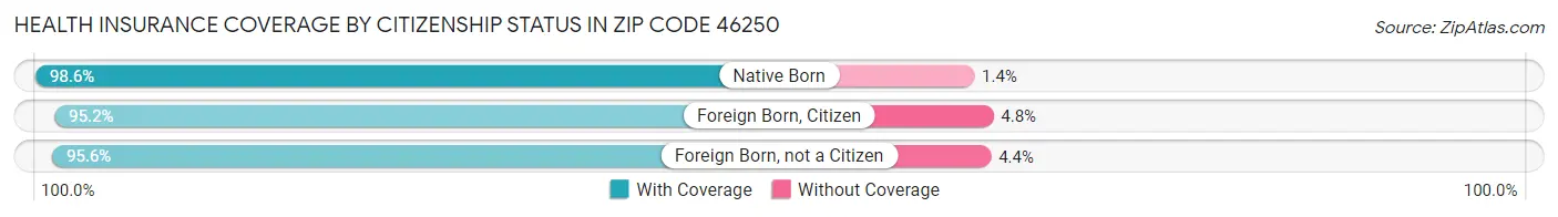 Health Insurance Coverage by Citizenship Status in Zip Code 46250