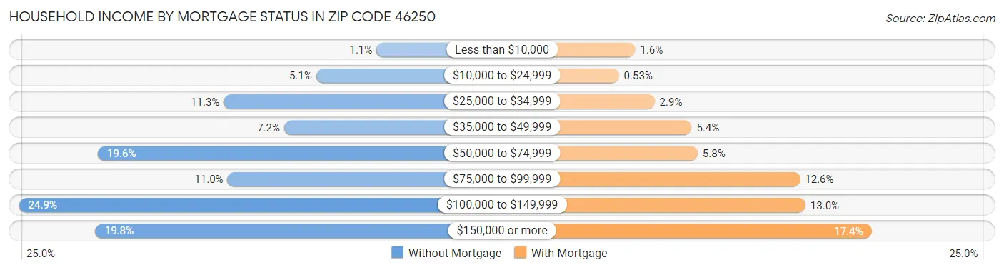 Household Income by Mortgage Status in Zip Code 46250