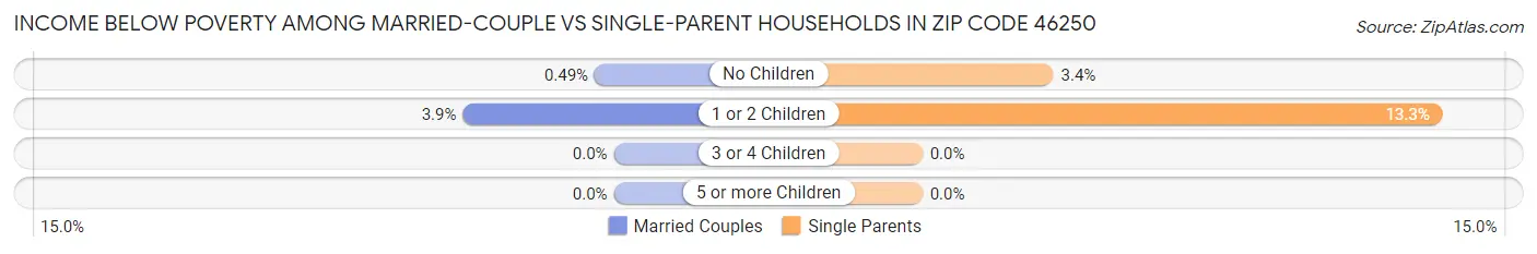 Income Below Poverty Among Married-Couple vs Single-Parent Households in Zip Code 46250
