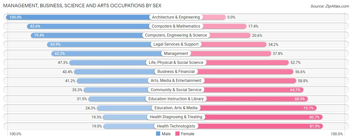 Management, Business, Science and Arts Occupations by Sex in Zip Code 46250