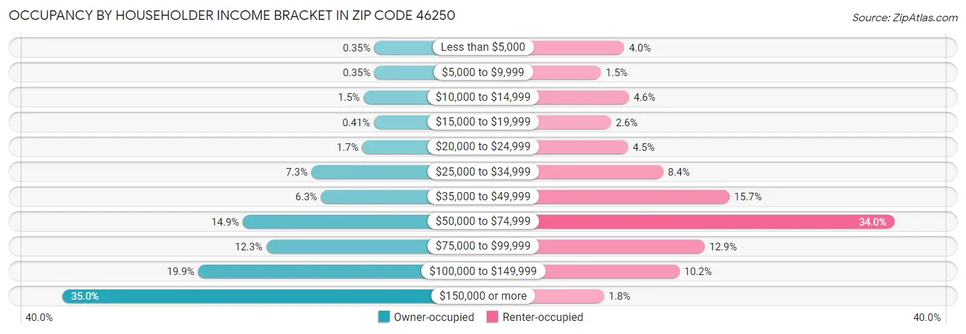 Occupancy by Householder Income Bracket in Zip Code 46250