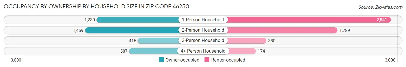 Occupancy by Ownership by Household Size in Zip Code 46250