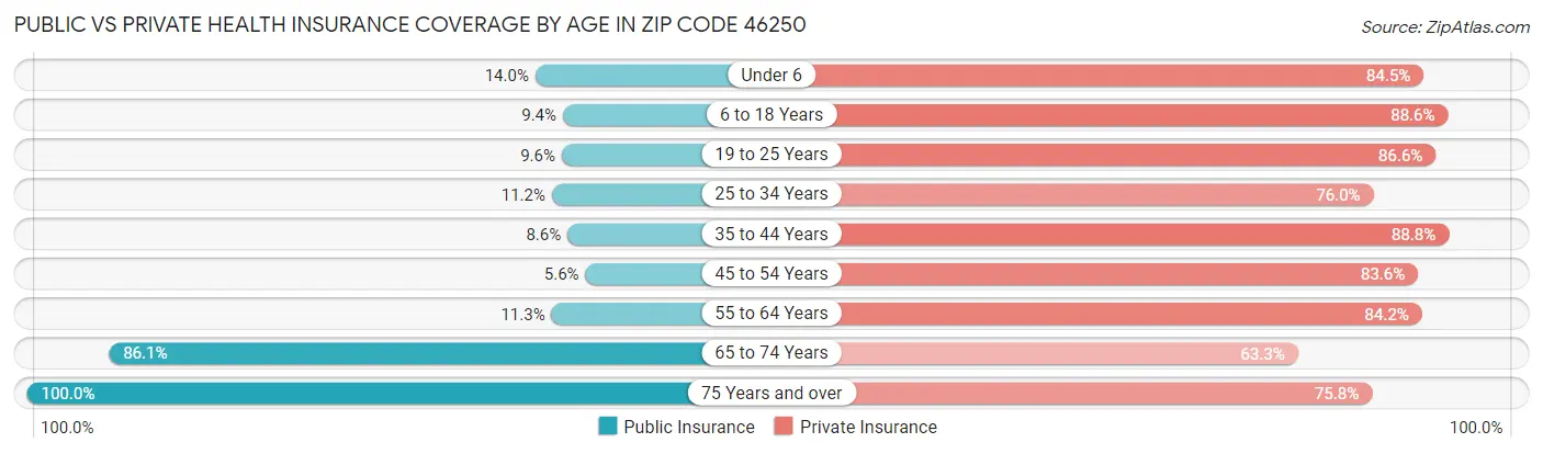 Public vs Private Health Insurance Coverage by Age in Zip Code 46250