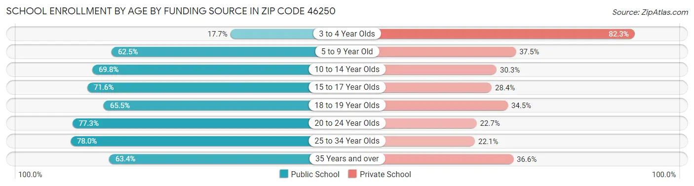 School Enrollment by Age by Funding Source in Zip Code 46250