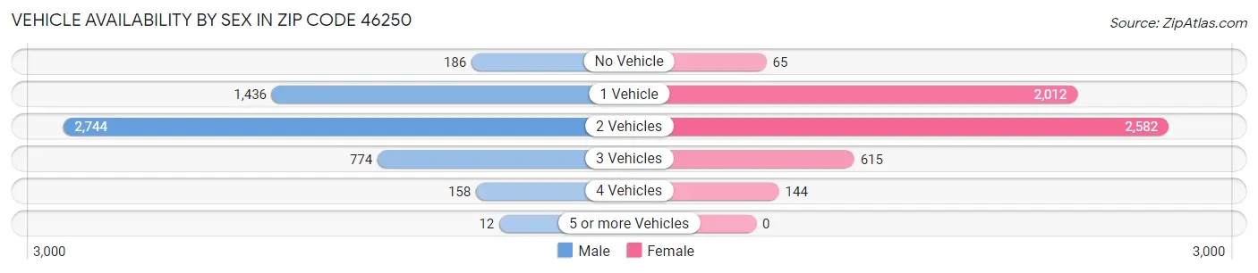 Vehicle Availability by Sex in Zip Code 46250