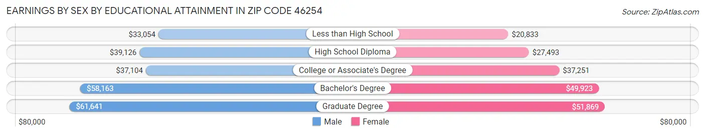 Earnings by Sex by Educational Attainment in Zip Code 46254
